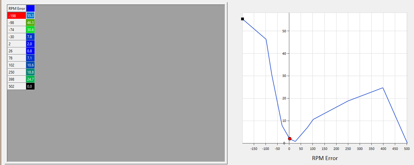 RPM Error correction map used by the idle controller.