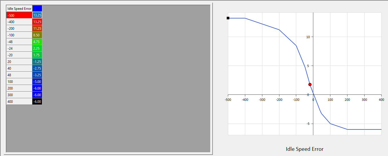 Idle Speed Error correction map used by the fast control path.